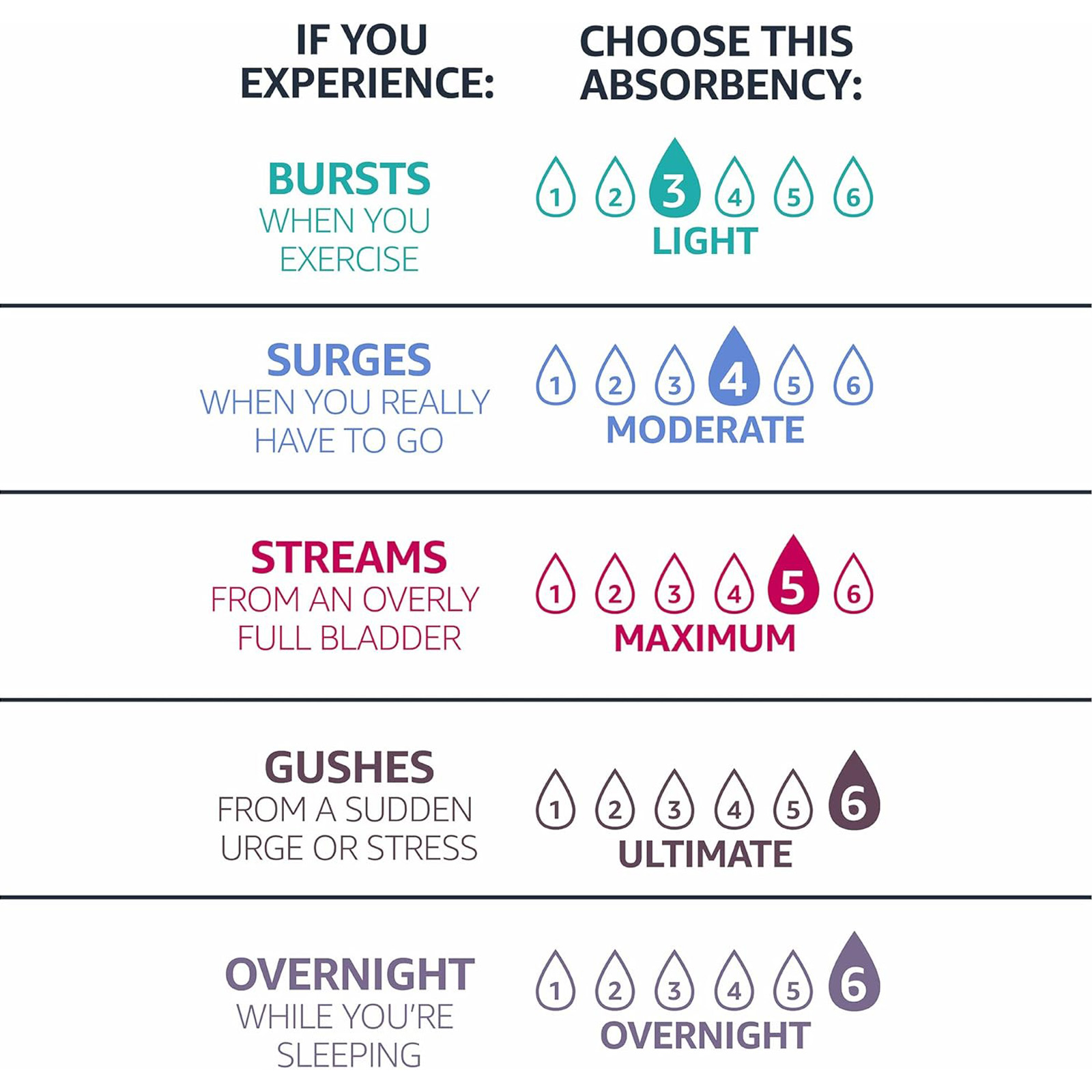 Amazon Basics Women's Incontinence Pads, Bladder Control & Postpartum, Light Absorbency, Unscented, 180 Count , (6 Packs of 30)